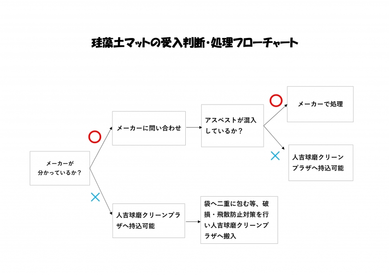 フローチャート