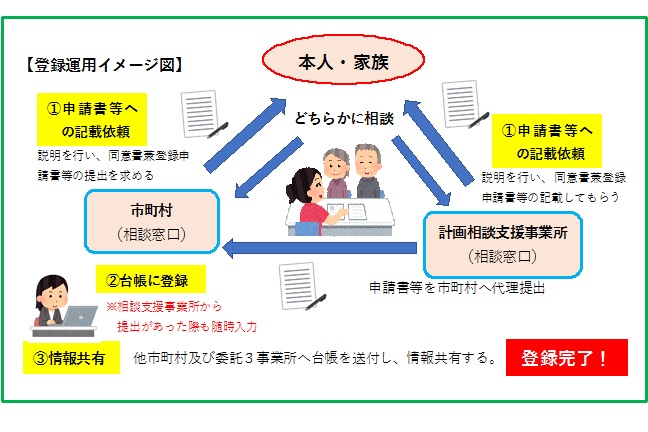 運用登録運用イメージ図
